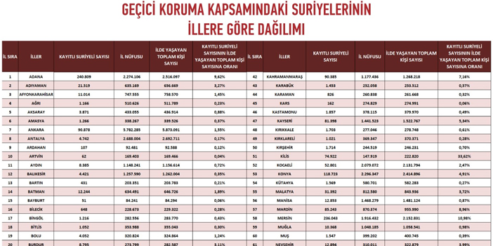 Samsun’da 9 bin 532 ikamet izinli yabancı ve 9 bin 51 Suriyeli sığınmacı var