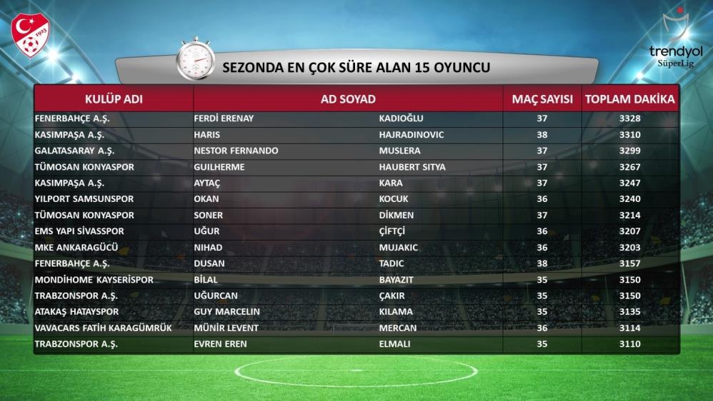 Süper Lig'de istatistikler açıklandı