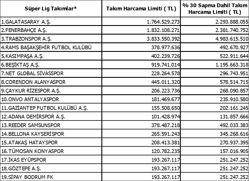 Ara transfer dönemi harcama limitleri açıklandı