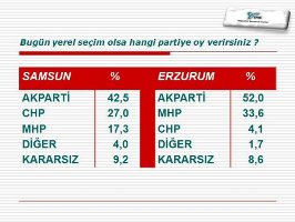 Samsunda son seçim anketi