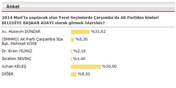 Anketimiz, Keleşi Başkan adayı çıkartıyor?