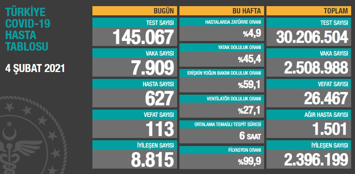 Güncel corona virüs verileri açıklandı