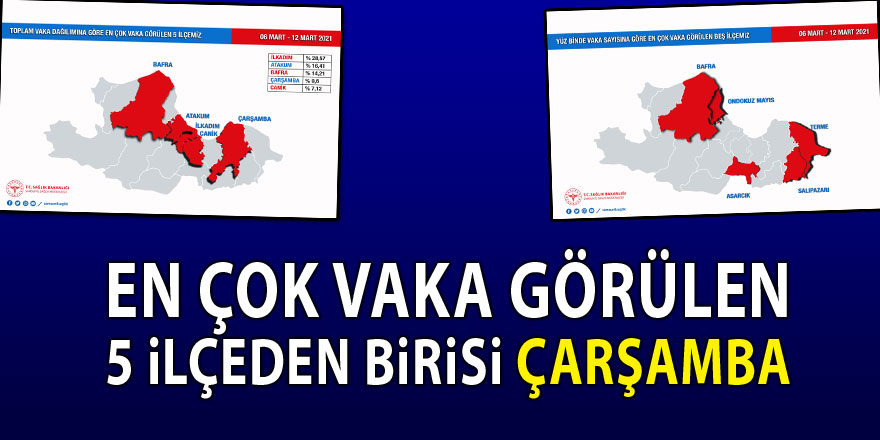 EN ÇOK VAKA GÖRÜLEN 5 İLÇEDEN BİRİ