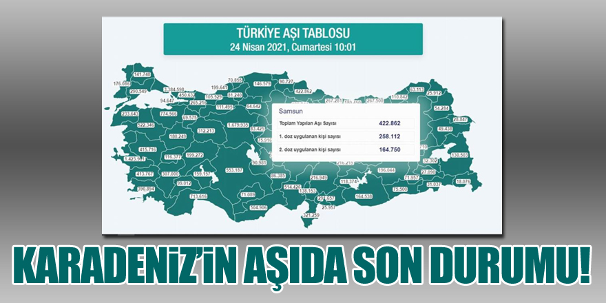 Karadeniz’de 2 milyon 679 bin dozdan fazla aşı yapıldı 