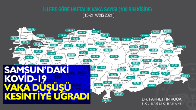 Samsun’daki Kovid-19 vaka düşüşü kesintiye uğradı