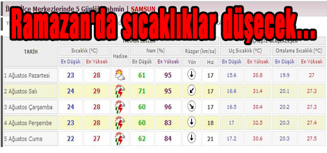 Ramazanda sıcaklıklar düşecek…