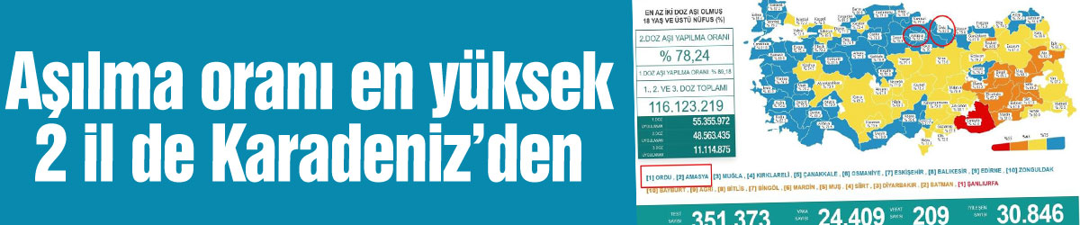 Türkiye’de aşılma oranı en yüksek ilk 2 il de Karadeniz Bölgesi’nden